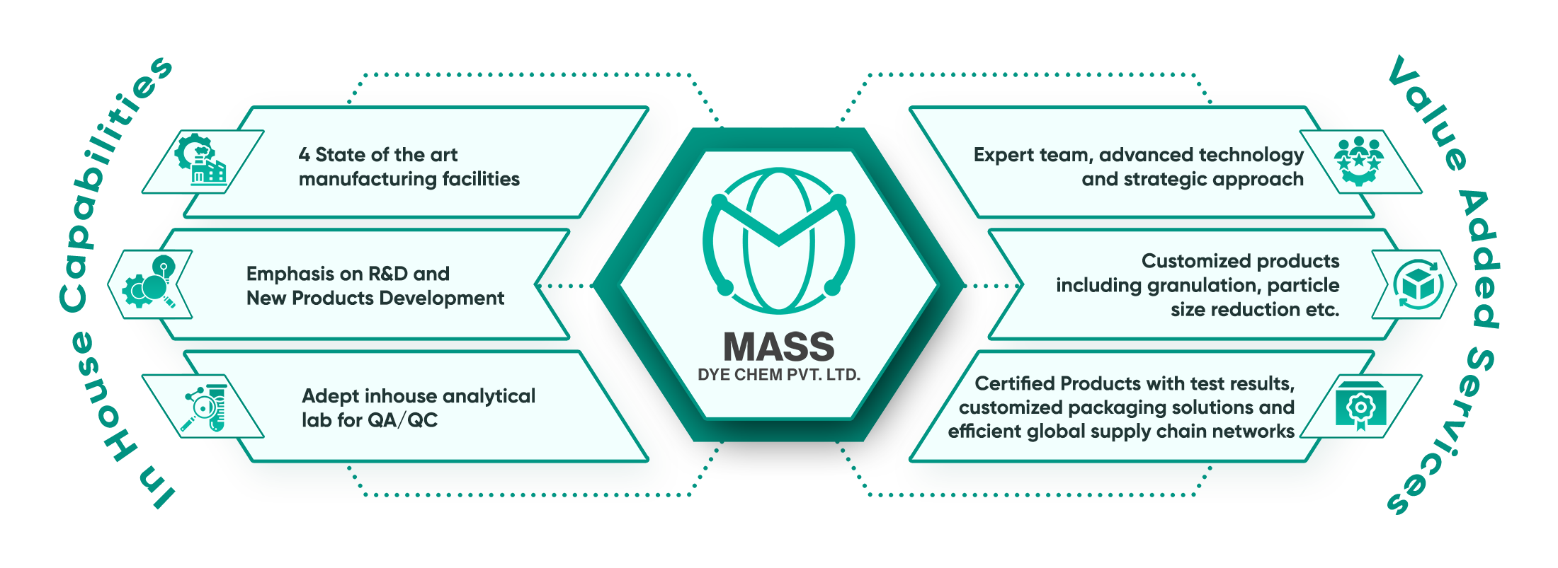 Mass Dye Chem’s services and processes